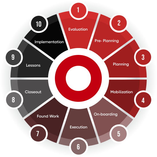 10-Step Closed Loop Execution Model
